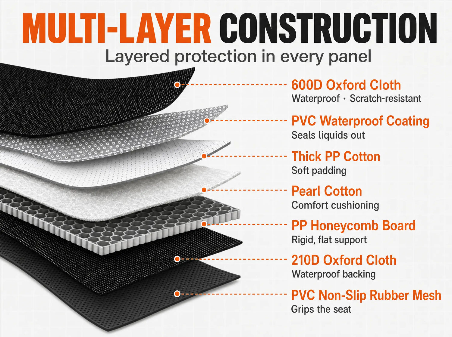 Exploded view of the SilverHammock dog seat cover's seven layers: 600D Oxford cloth, PVC waterproof coating, thick PP cotton, pearl cotton, rigid PP honeycomb board, 210D Oxford backing and PVC non-slip rubber mesh.